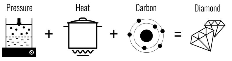Pressure-heat-carbon-diamond.jpg